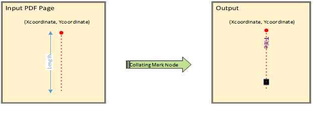 Collating Marks Node