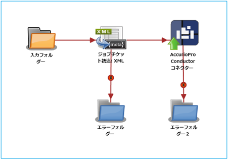 AccurioPro Conductor コネクターノード