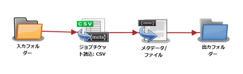 ジョブチケット読込：CSVノード