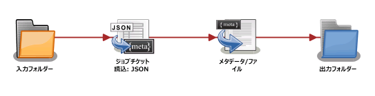 ジョブチケット読込：JSONノード