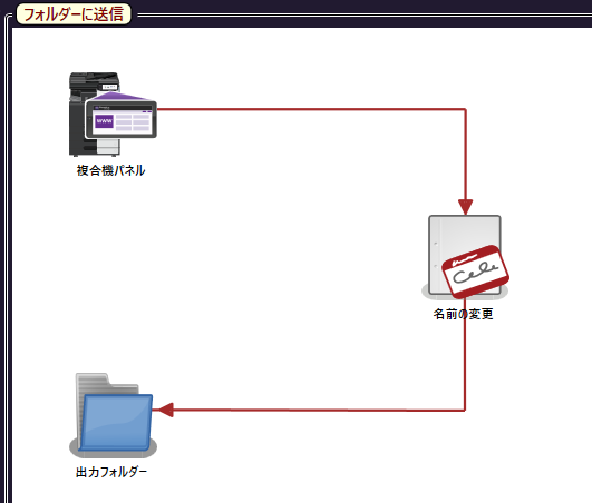 ワークフロー