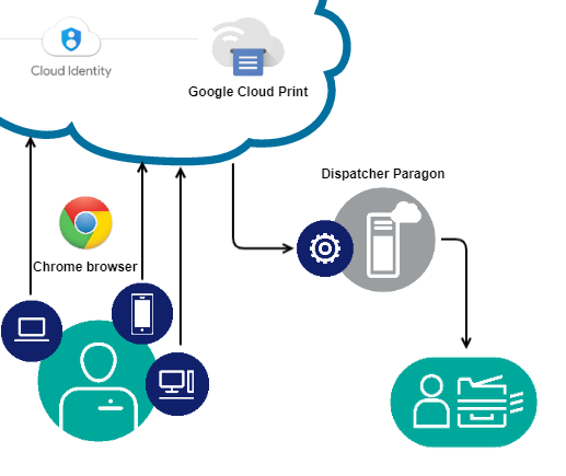fejre Blitz alien Dispatcher Paragon in Public Cloud - Google Cloud Platform - Dispatcher  Paragon Documentation